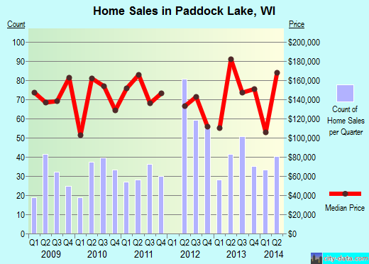 Paddock Lake,WI real estate house value index trend
