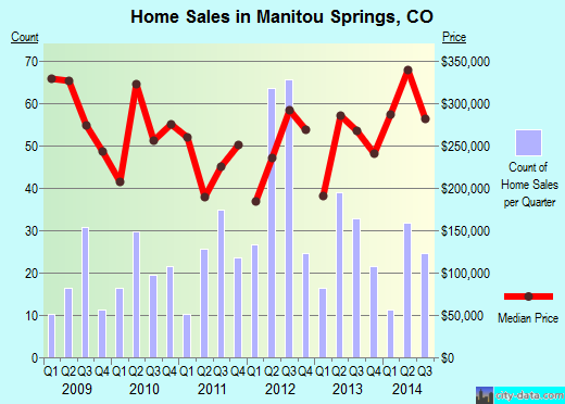 Manitou Springs,CO index of house prices