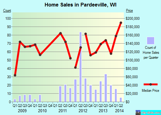 Pardeeville,WI real estate house value index trend