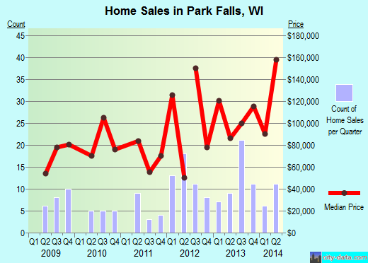 Park Falls,WI real estate house value index trend
