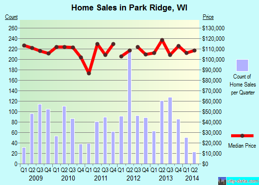 Park Ridge,WI real estate house value index trend