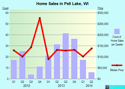 Pell Lake,WI real estate house value index trend