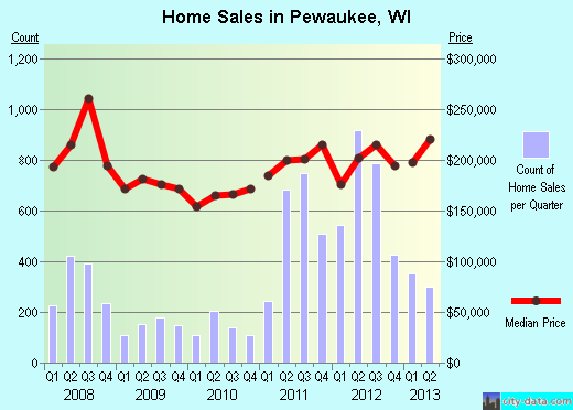 Pewaukee,WI real estate house value index trend