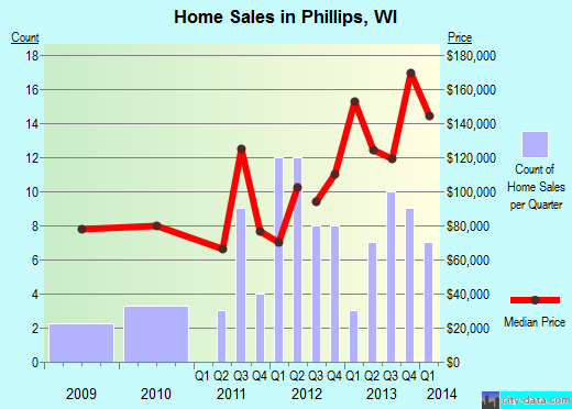 Phillips,WI real estate house value index trend