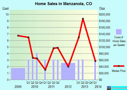 Manzanola,CO real estate house value index trend