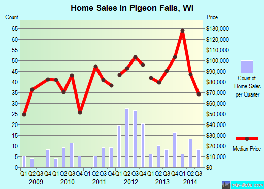 Pigeon Falls,WI real estate house value index trend