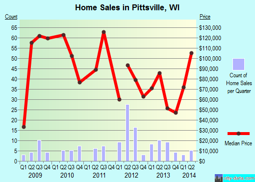 Pittsville,WI real estate house value index trend