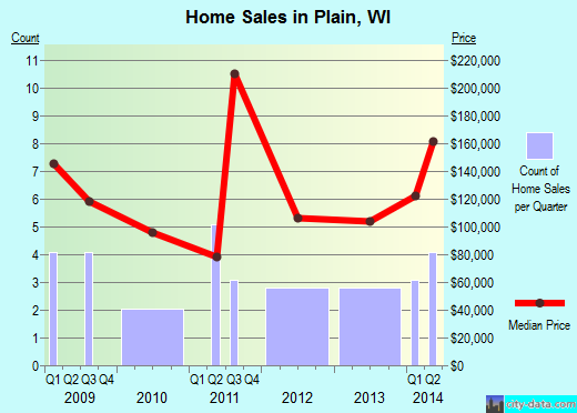 Plain,WI real estate house value index trend