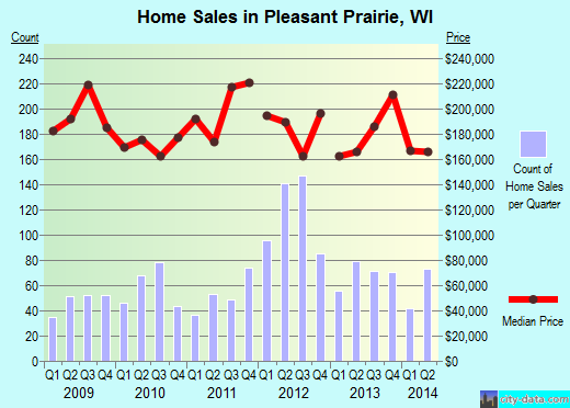Pleasant Prairie,WI real estate house value index trend