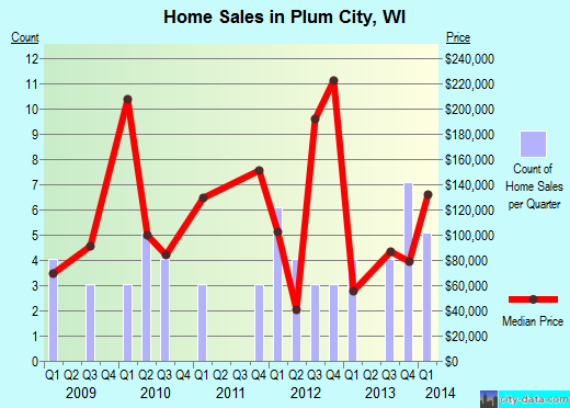 Plum City,WI real estate house value index trend
