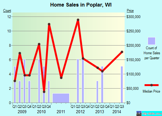 Poplar,WI real estate house value index trend