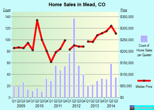 Mead,CO real estate house value index trend