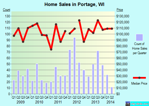 Portage,WI real estate house value index trend