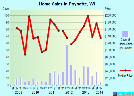 Poynette,WI real estate house value index trend