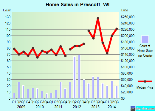 Prescott,WI real estate house value index trend