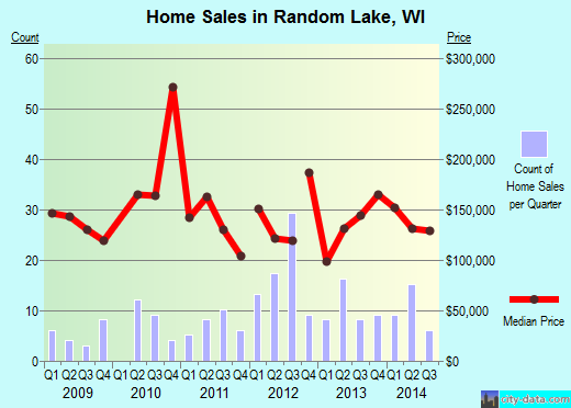 Random Lake,WI real estate house value index trend
