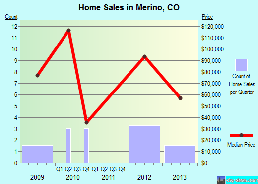 Merino,CO real estate house value index trend
