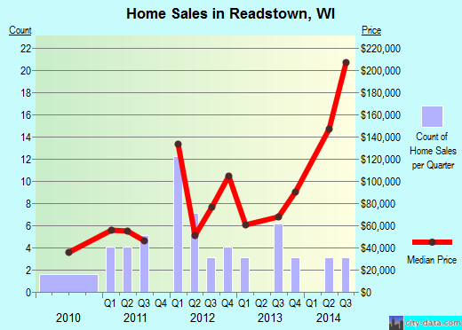 Readstown,WI real estate house value index trend