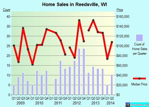 Reedsville,WI real estate house value index trend