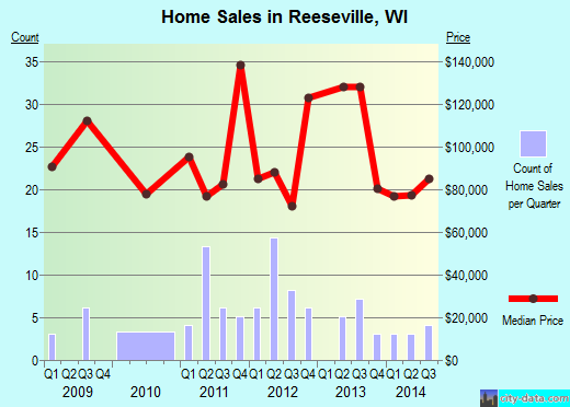 Reeseville,WI real estate house value index trend