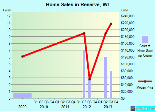 Reserve,WI index of house prices