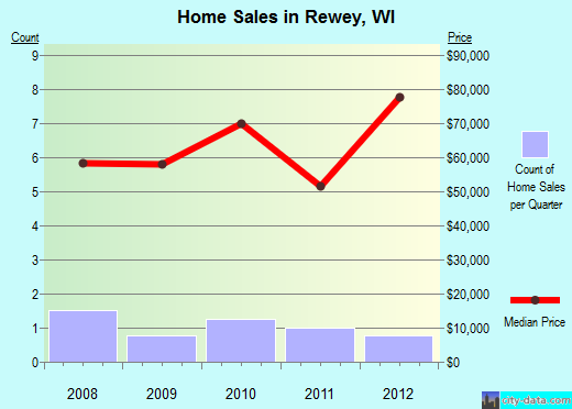 Rewey,WI real estate house value index trend