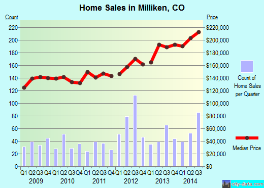 Milliken,CO real estate house value index trend