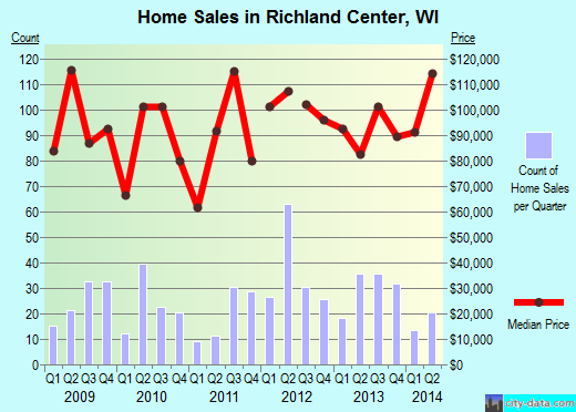 Richland Center,WI real estate house value index trend