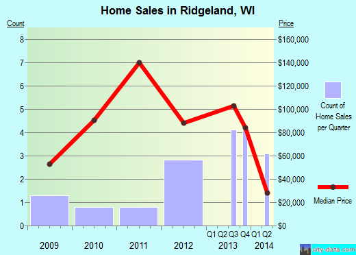 Ridgeland,WI real estate house value index trend