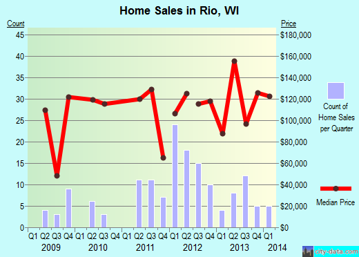 Rio,WI real estate house value index trend