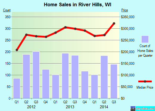 River Hills,WI real estate house value index trend