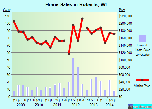 Roberts,WI real estate house value index trend