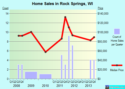 Rock Springs,WI real estate house value index trend