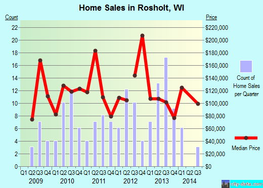 Rosholt,WI real estate house value index trend