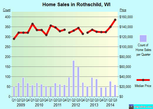 Rothschild,WI real estate house value index trend