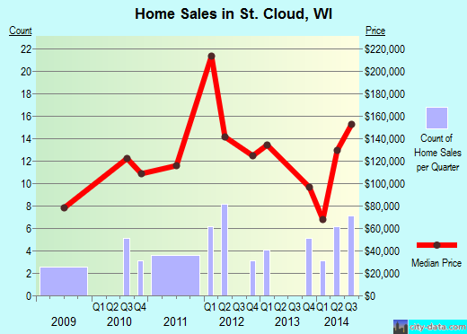 St. Cloud,WI real estate house value index trend