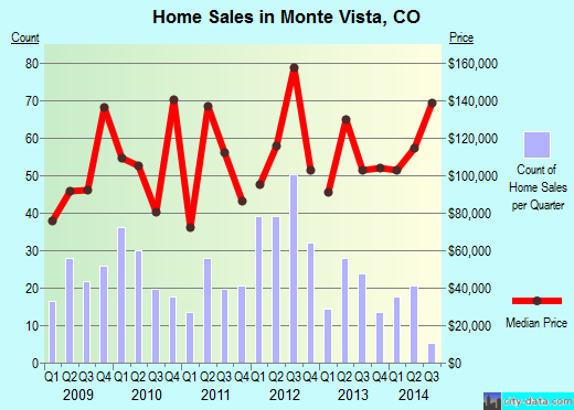 Monte Vista,CO real estate house value index trend