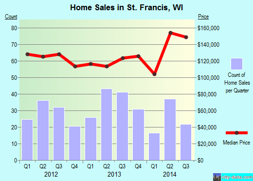 St. Francis,WI real estate house value index trend