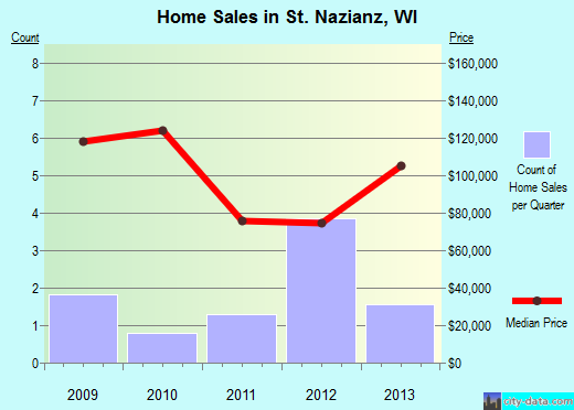St. Nazianz,WI real estate house value index trend