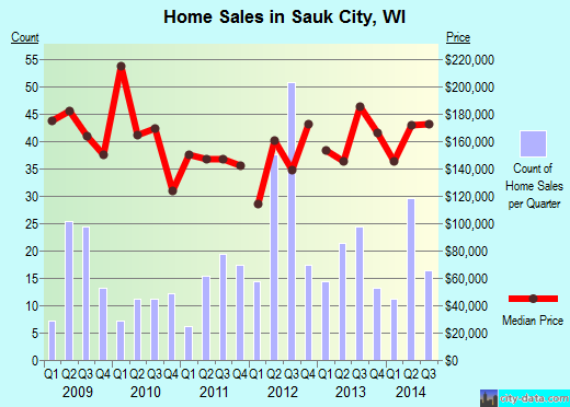 Sauk City,WI real estate house value index trend