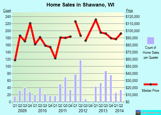 Shawano,WI real estate house value index trend