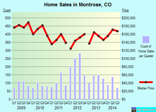 Montrose,CO real estate house value index trend