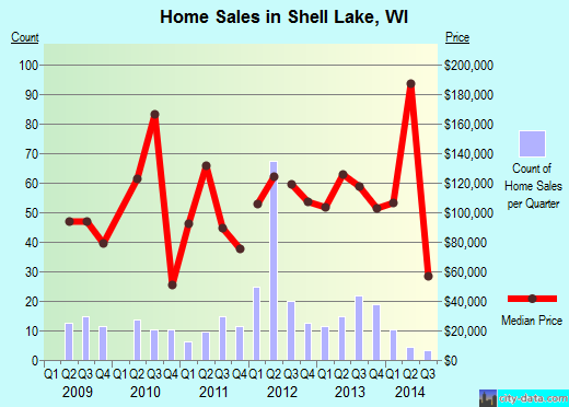 Shell Lake,WI real estate house value index trend
