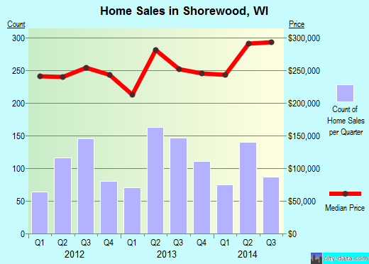 Shorewood,WI real estate house value index trend