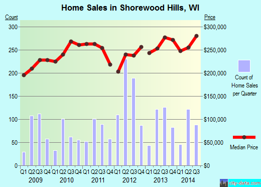 Shorewood Hills,WI real estate house value index trend