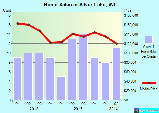 Silver Lake,WI real estate house value index trend