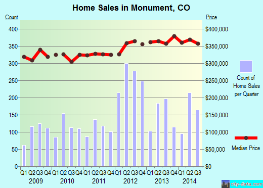 Monument,CO real estate house value index trend