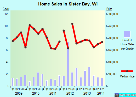 Sister Bay,WI real estate house value index trend