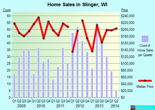 Slinger,WI real estate house value index trend