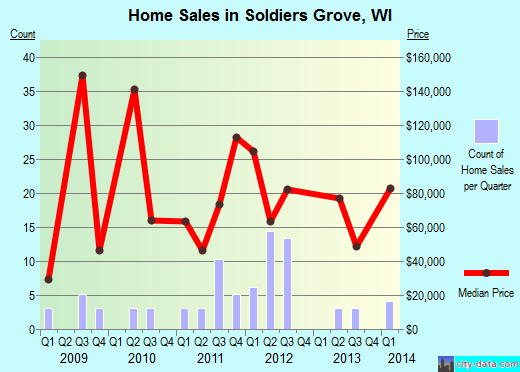 Soldiers Grove,WI real estate house value index trend
